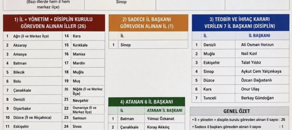 CHP'de 26 İl Başkanı Görevden Alındı: 7 İl Başkanı Kesin İhraç İstemiyle Disipline Sevk Edildi