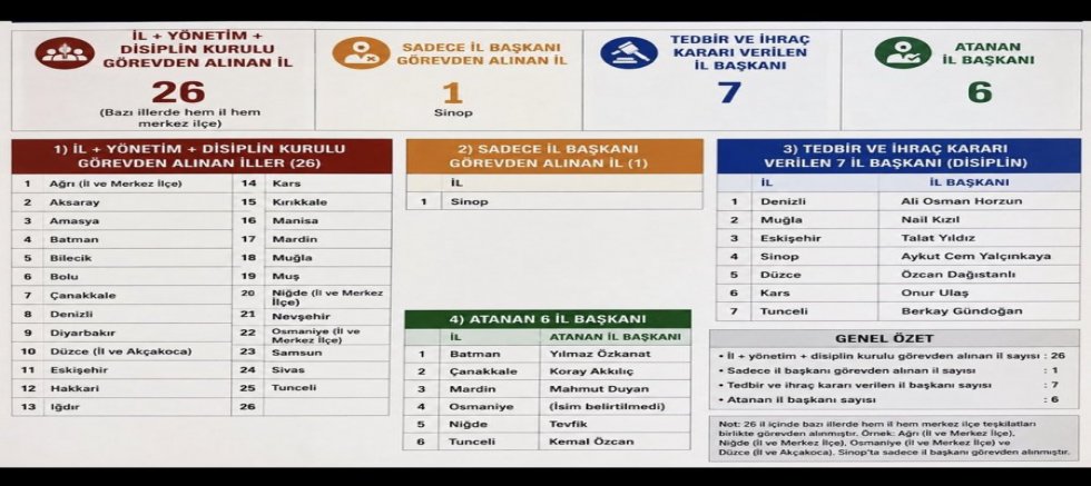 CHP'de 26 İl Başkanı Görevden Alındı: 7 İl Başkanı Kesin İhraç İstemiyle Disipline Sevk Edildi