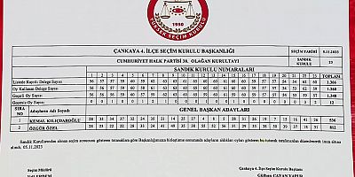 CHP’NİN 38. OLAĞAN KURULTAYI… DİVAN BAŞKANI İMAMOĞLU: “SAYIN ÖZGÜR ÖZEL 812 OY, SAYIN KILIÇDAROĞLU 536 OY. PARTİMİZİN YENİ GENEL BAŞKANI SAYIN ÖZGÜR ÖZEL OLMUŞTUR”